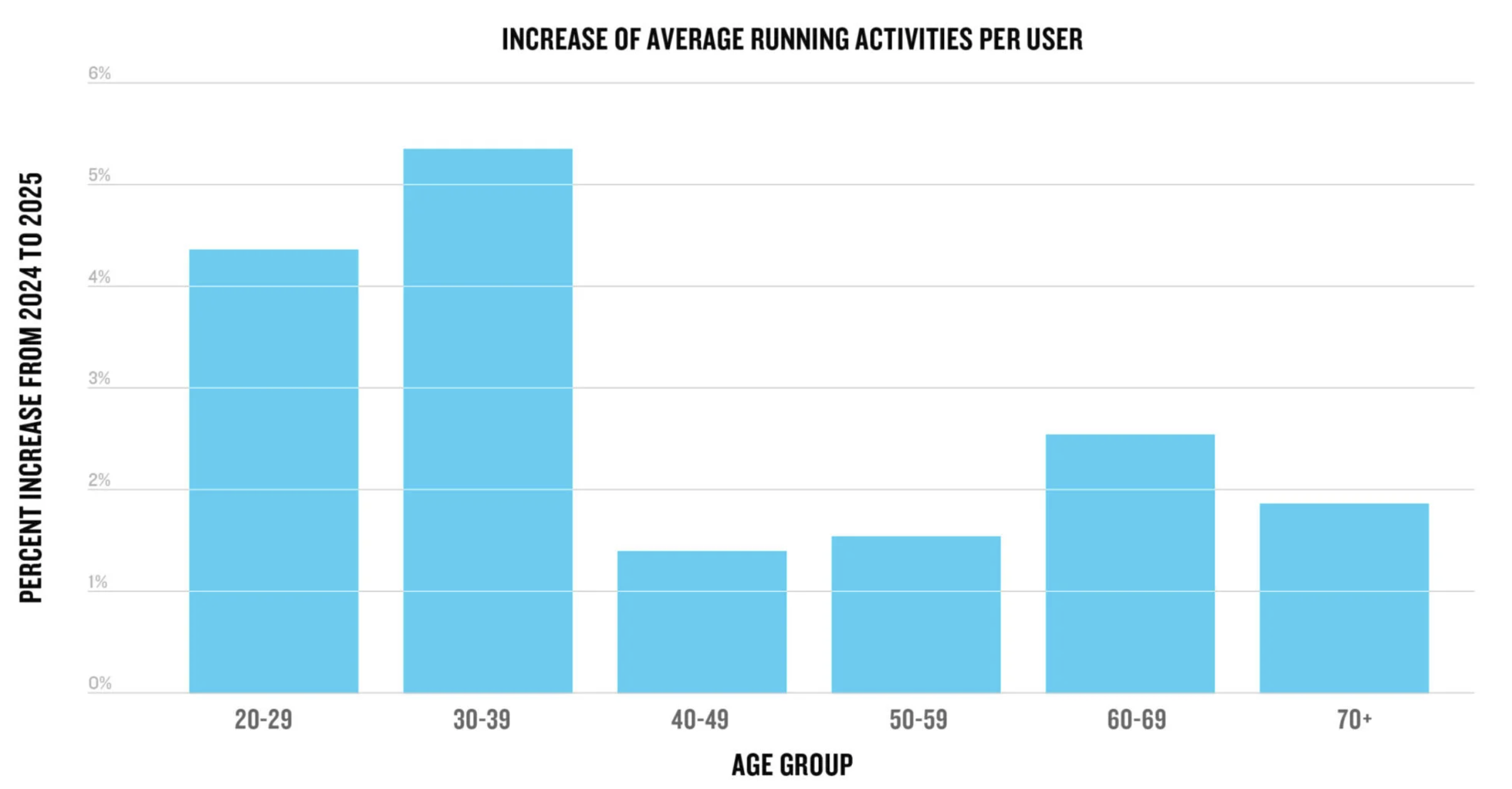 Running activity increase by age group 2024–2025 — Garmin