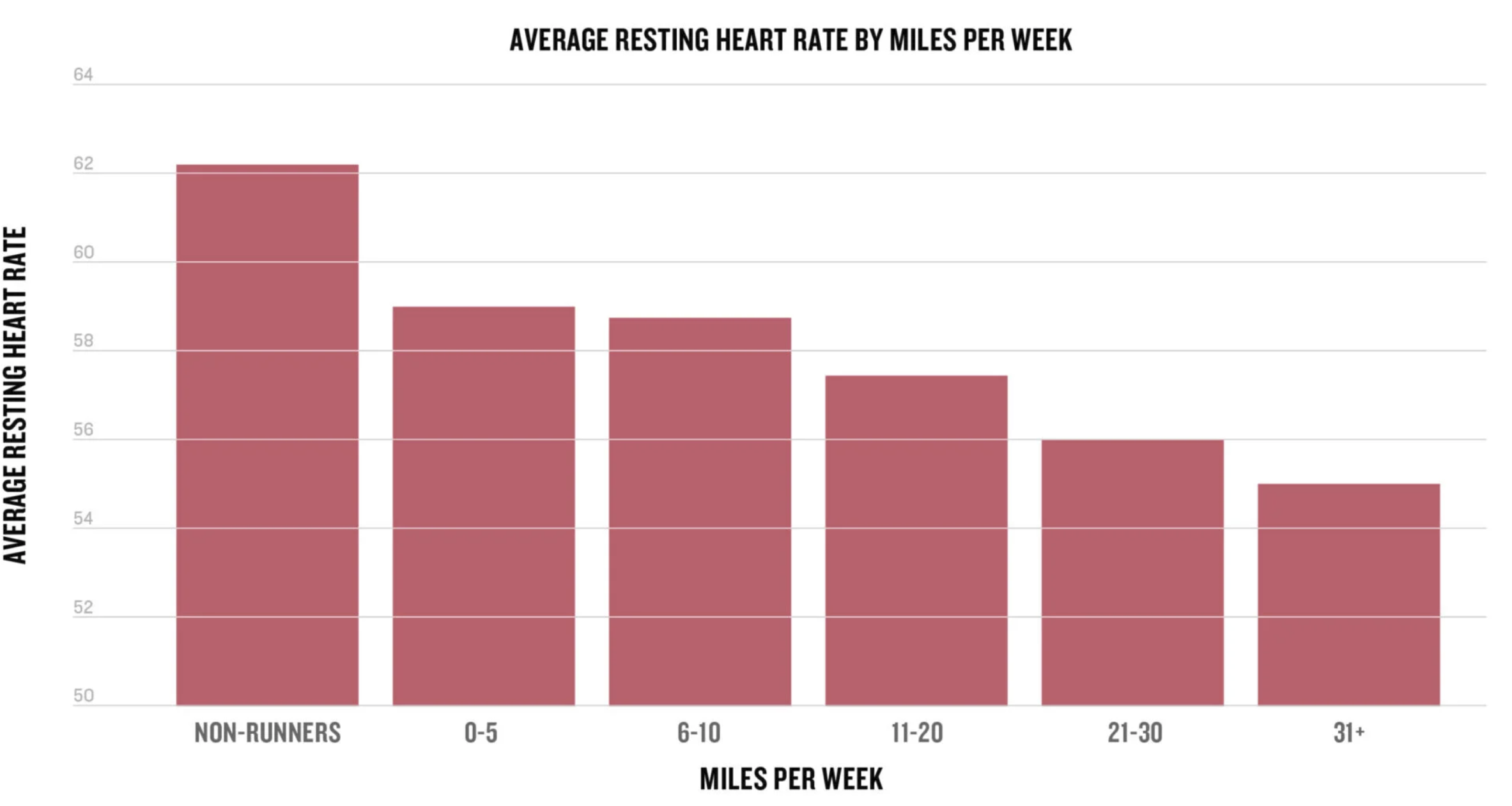Sleep scores and resting heart rate by weekly mileage — Garmin 2025